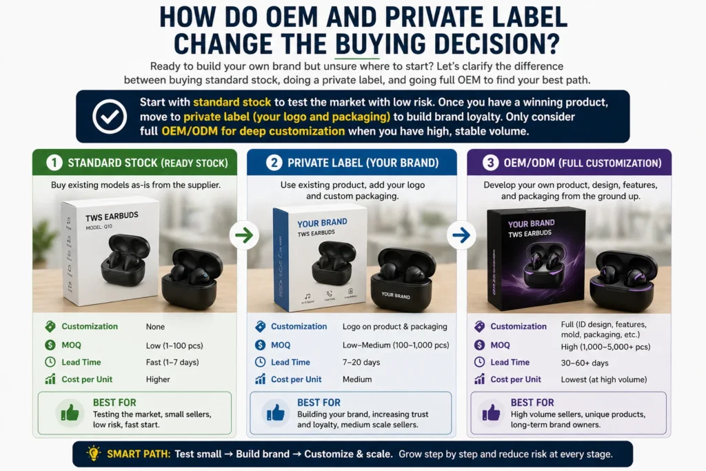 Infographic explaining OEM, private label, and standard stock options for building a TWS earbuds brand, including MOQ, customization, and cost benefits.