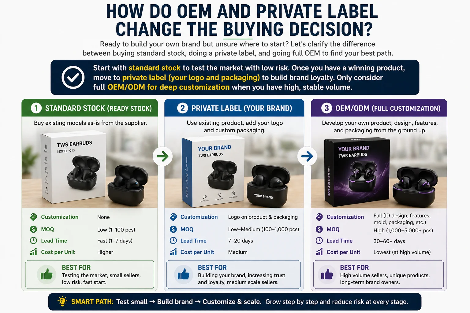 OEM and Private Label TWS Earbuds Boxes with different logos showing the progression from stock to private label.