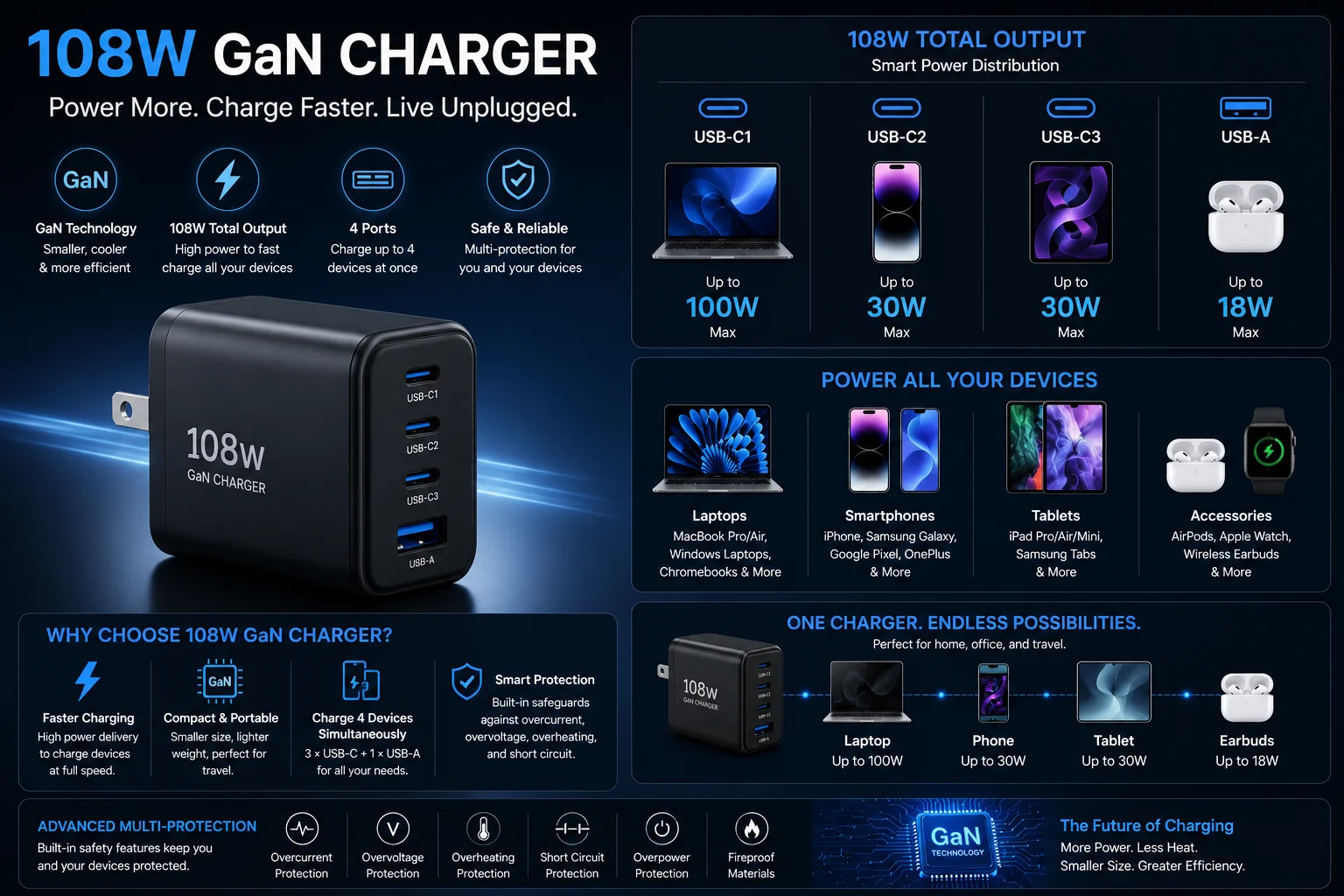 108W Total Output Devices 108W GaN charger devices laptop tablet phone