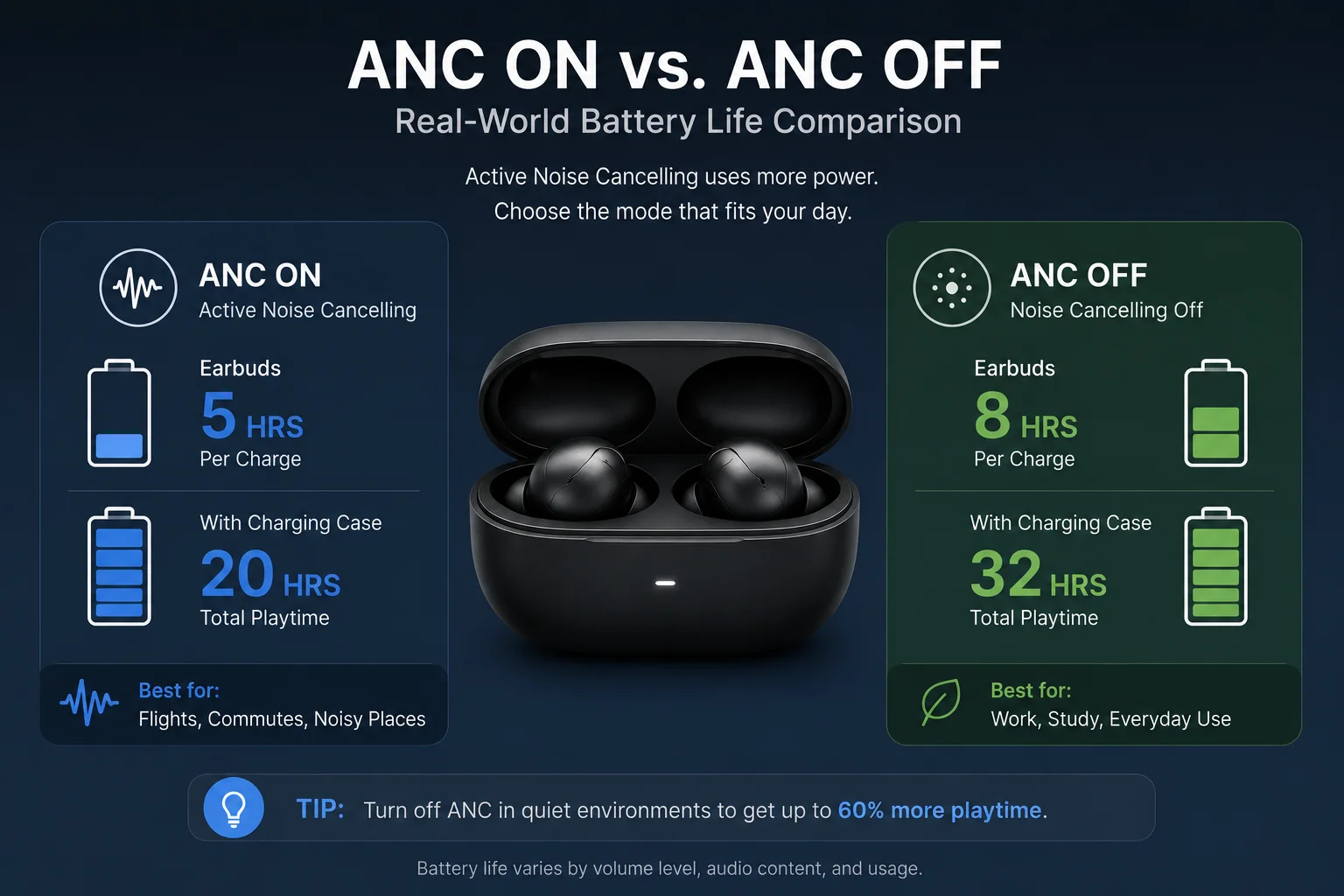 TWS ANC-On Battery Life Comparison A graphic showing battery drain with ANC on vs. ANC off