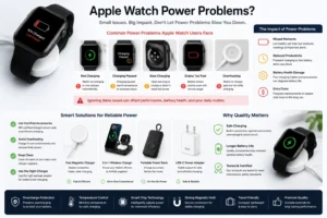 Informative diagram detailing common Apple Watch power problems, their impacts, and smart charging solutions such as certified accessories, fast chargers, and portable power banks.