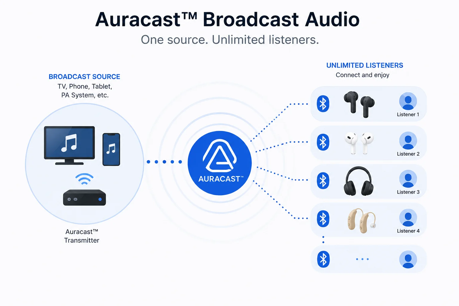 Auracast Broadcast Audio Use Case An icon showing one source broadcasting audio to multiple people