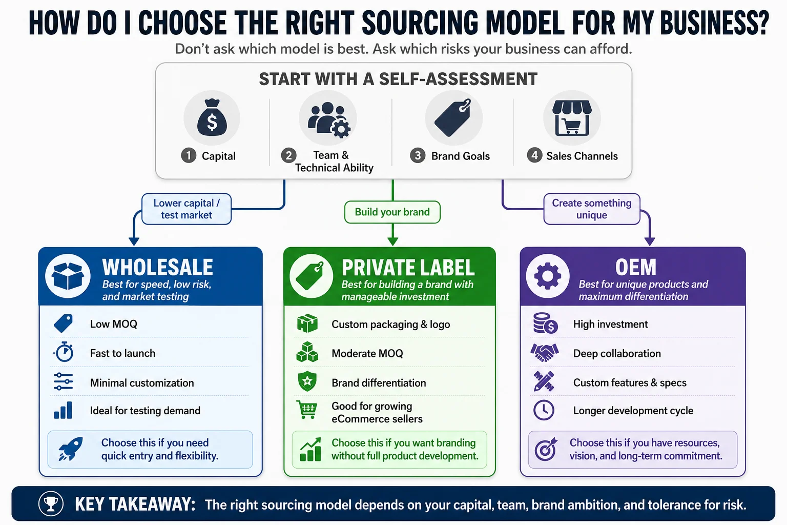 Decision framework for sourcing A flowchart showing the decision path between Wholesale, Private Label, and OEM