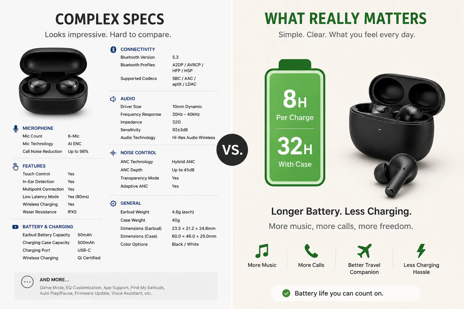 TWS Specs vs. Real-World Use A complex TWS spec sheet contrasted with a simple battery icon