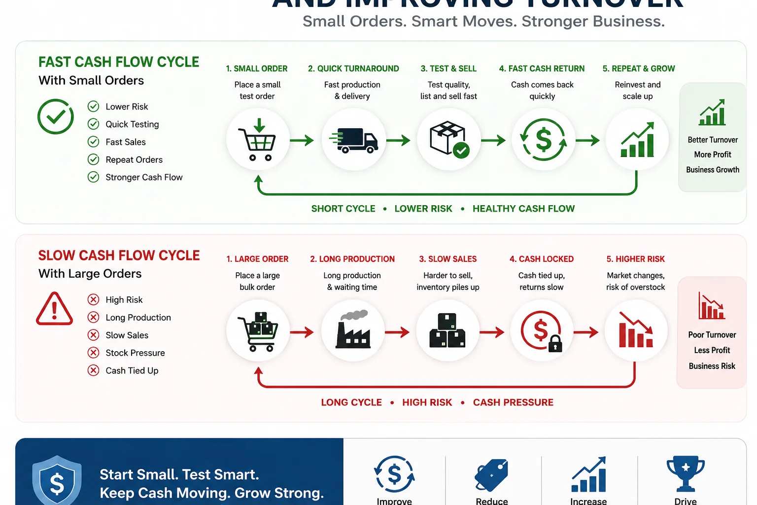 Protecting Cash Flow and Improving Turnover A diagram showing fast cash flow cycle versus a slow one
