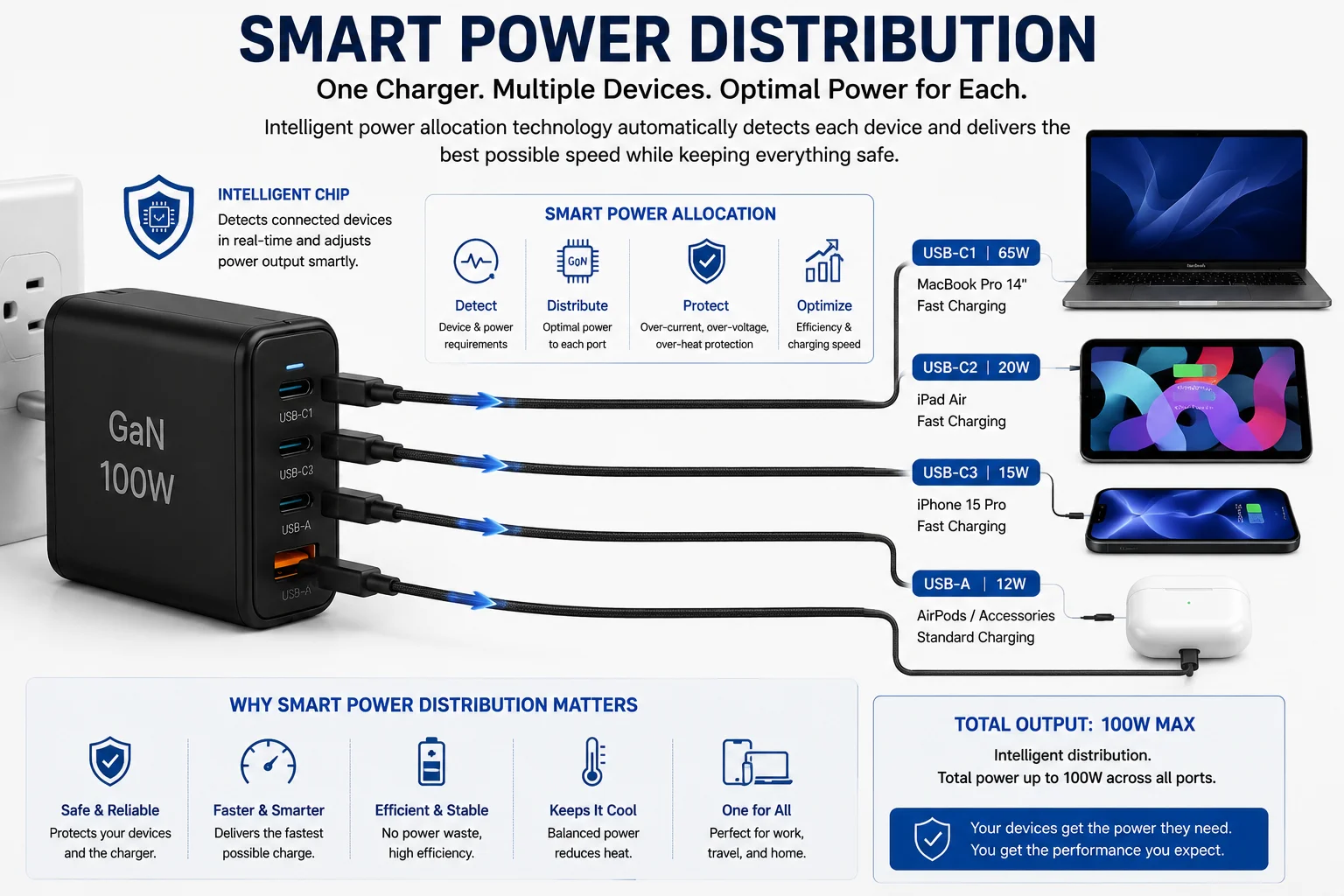 Smart Power Distribution Diagram Diagram showing smart power distribution from one charger to multiple devices