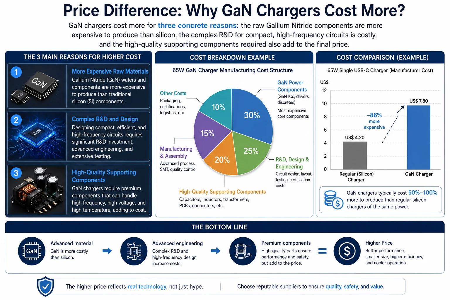 A graph showing the cost breakdown of a GaN charger