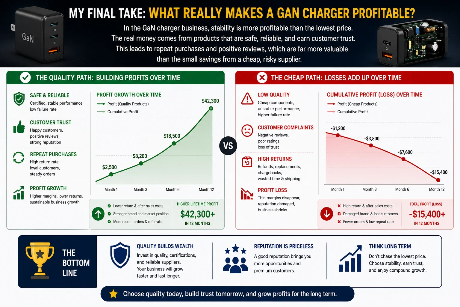 Profitability of Quality GaN Chargers A chart showing profit growth from quality products vs loss from cheap products