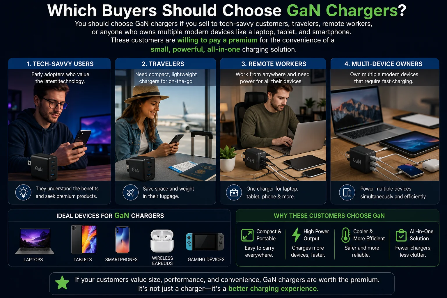 A collage of people who would benefit from a GaN charger