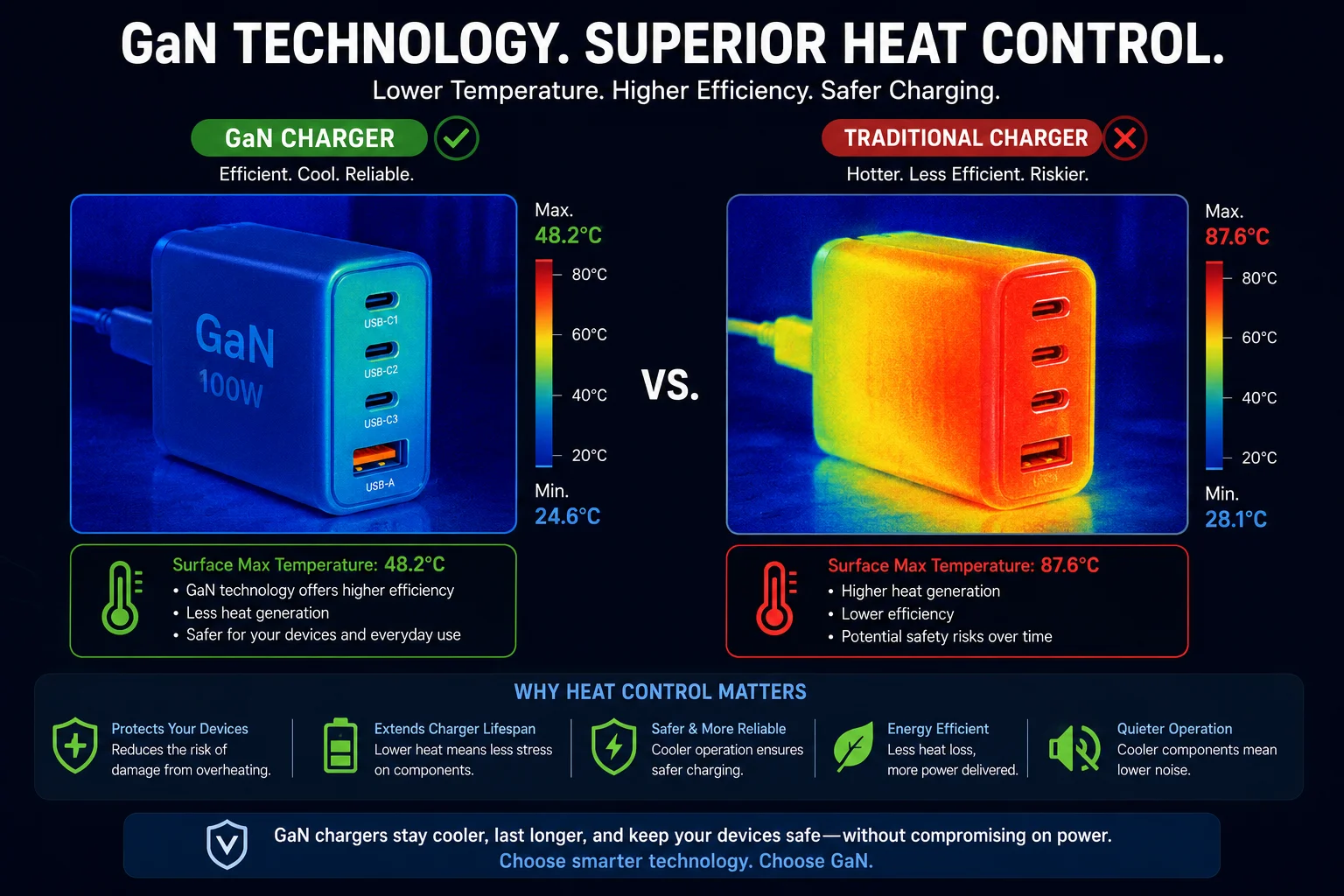GaN Charger Heat Control A thermal image of a cool GaN charger next to a hot traditional charger