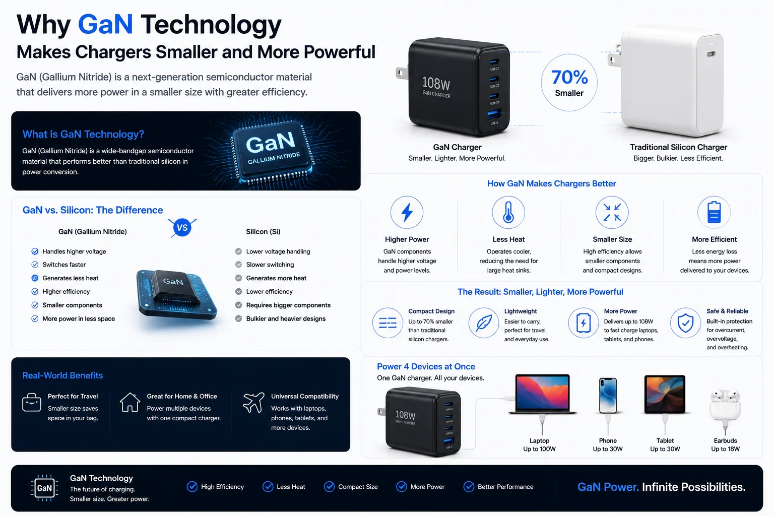Why GaN Technology Makes Chargers Smaller and More Powerful GaN charger technology smaller powerful