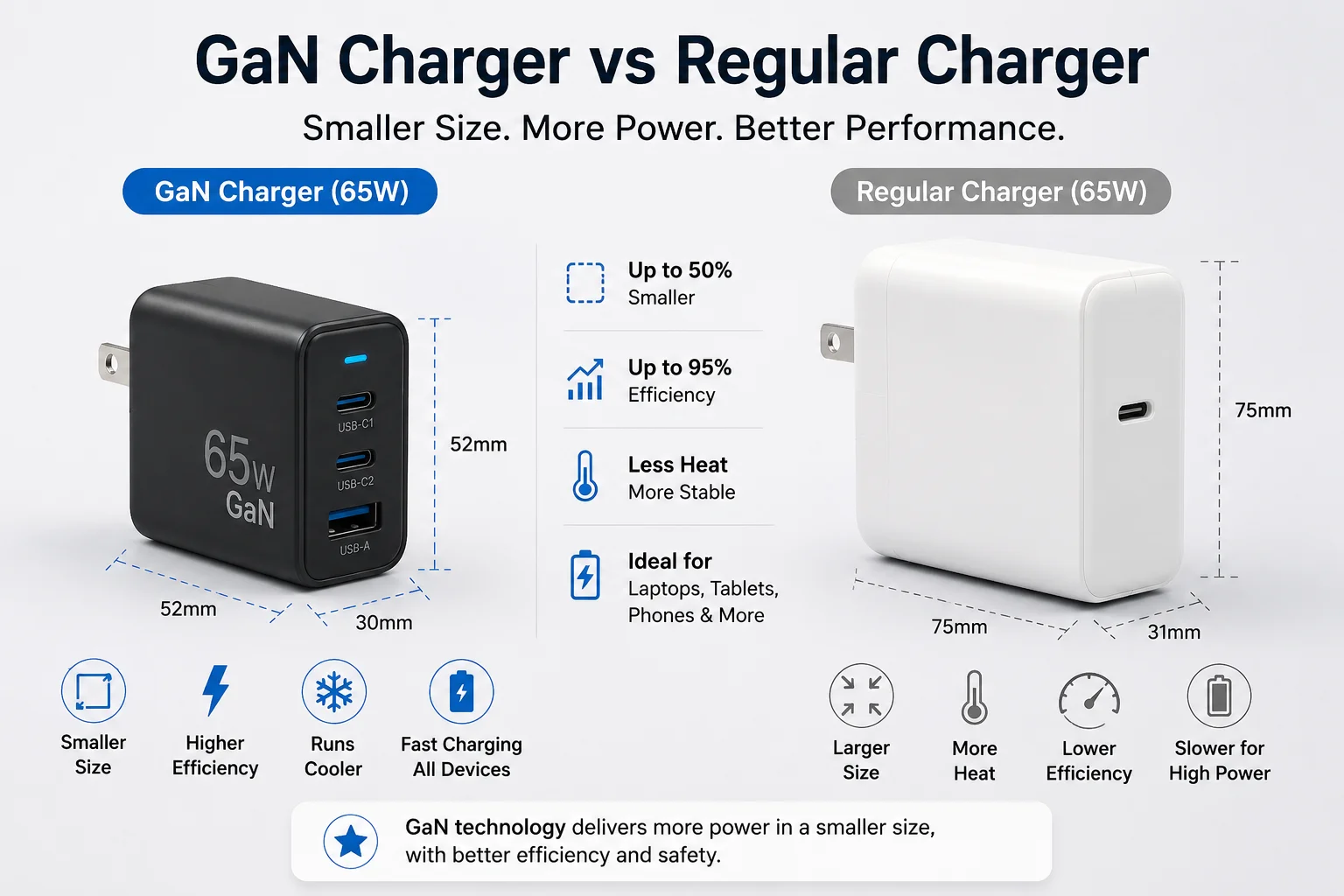 A GaN charger next to a larger regular charger