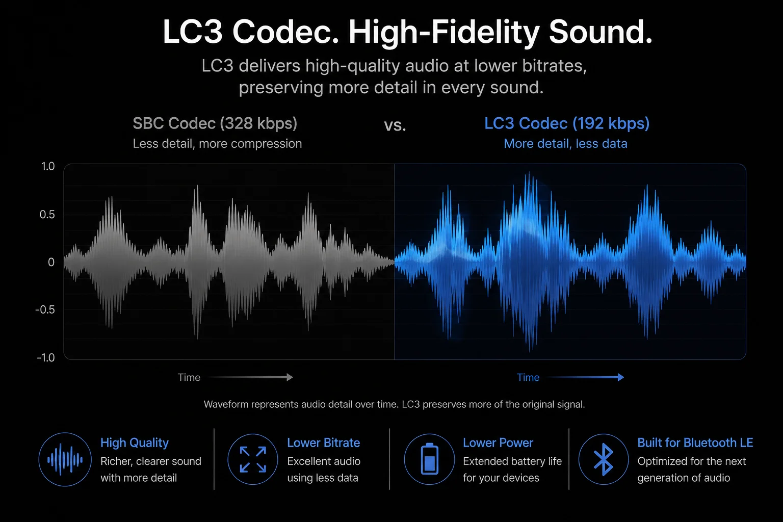 LC3 Codec Sound Quality A waveform showing high-fidelity sound from the LC3 codec
