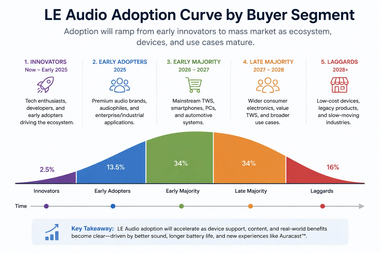 LE Audio Buyer Segments A graph showing the adoption curve for new technology