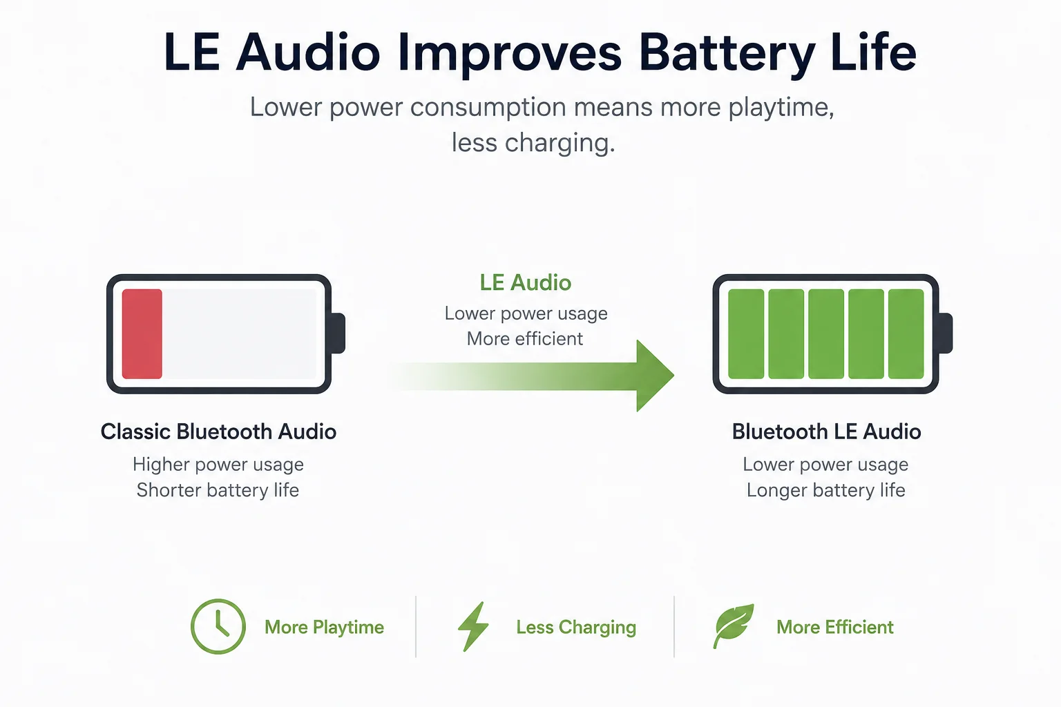 LE Audio Improves Battery Life An icon showing a battery meter extending from low to full
