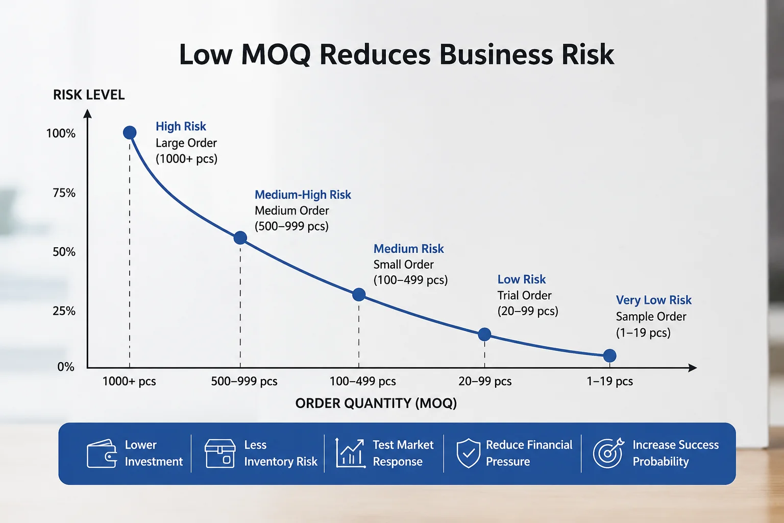 Low MOQ Reduces Business Risk A graph showing decreasing risk with low MOQ orders
