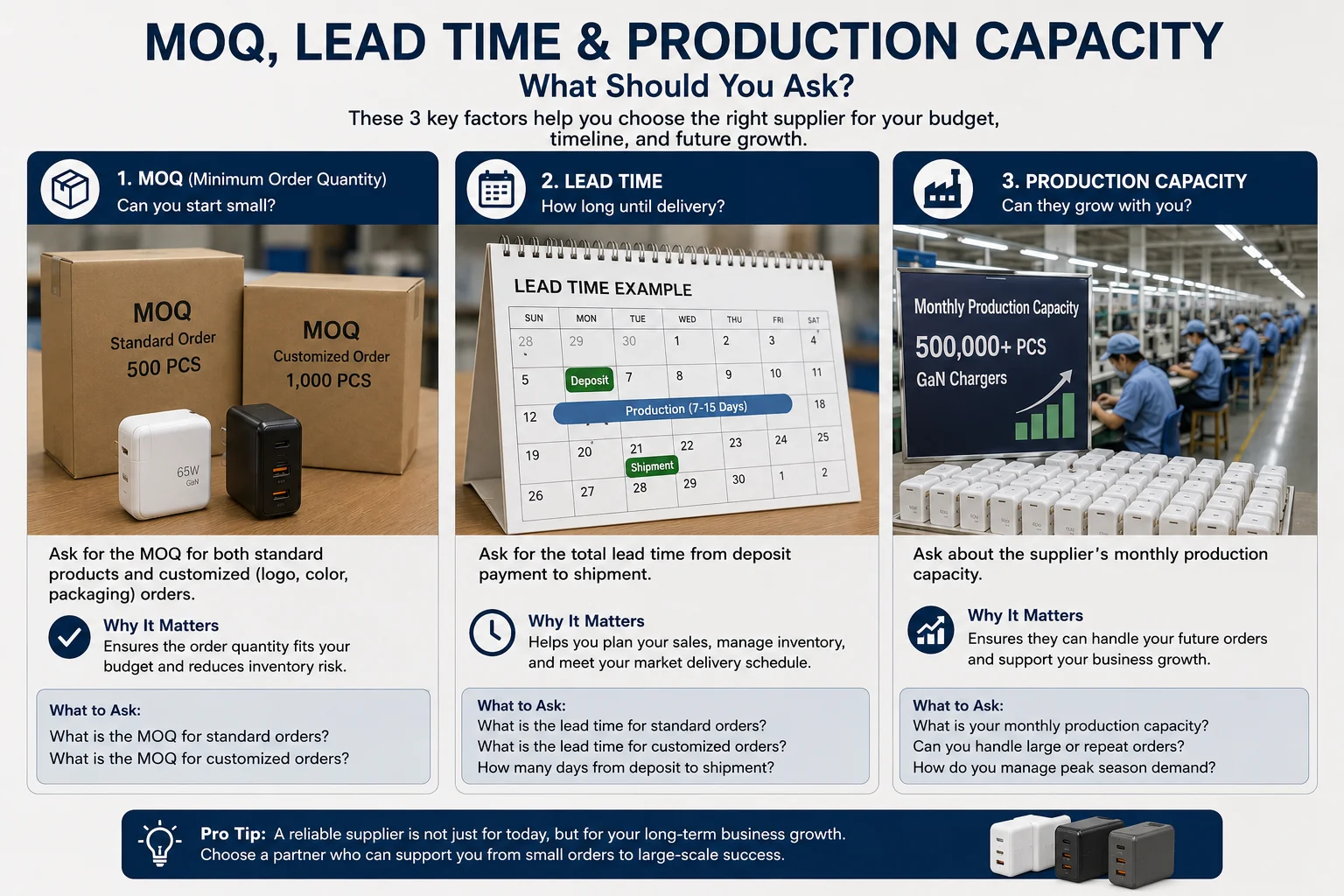 MOQ and Lead Time for GaN Chargers A calendar showing lead time and a factory icon showing production capacity.