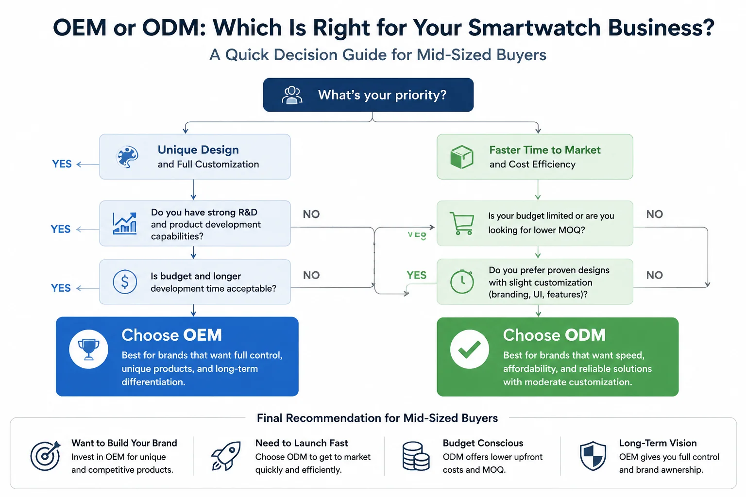 Final Recommendation for Mid-Sized Buyers A flowchart guiding the decision between OEM and ODM