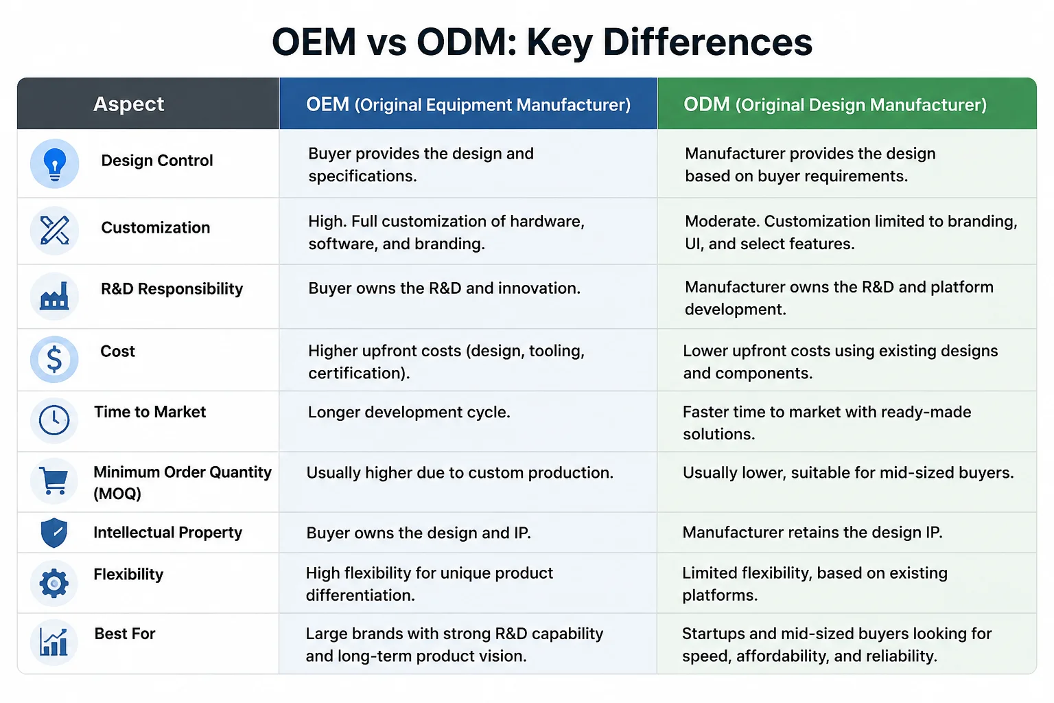 OEM vs ODM Key Differences Chart A table comparing OEM and ODM features