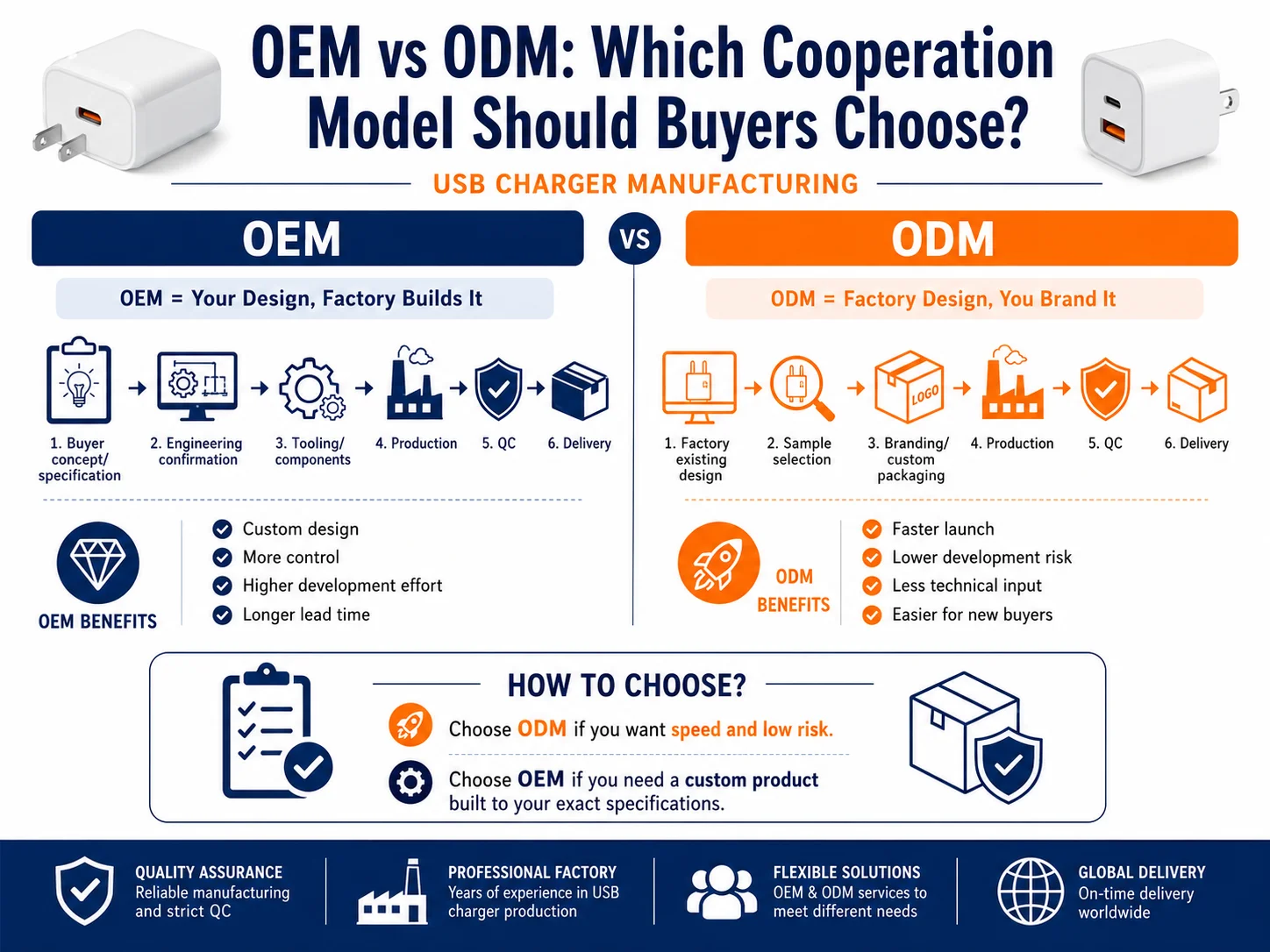 OEM vs ODM for Chargers A diagram comparing the OEM and ODM process flows.