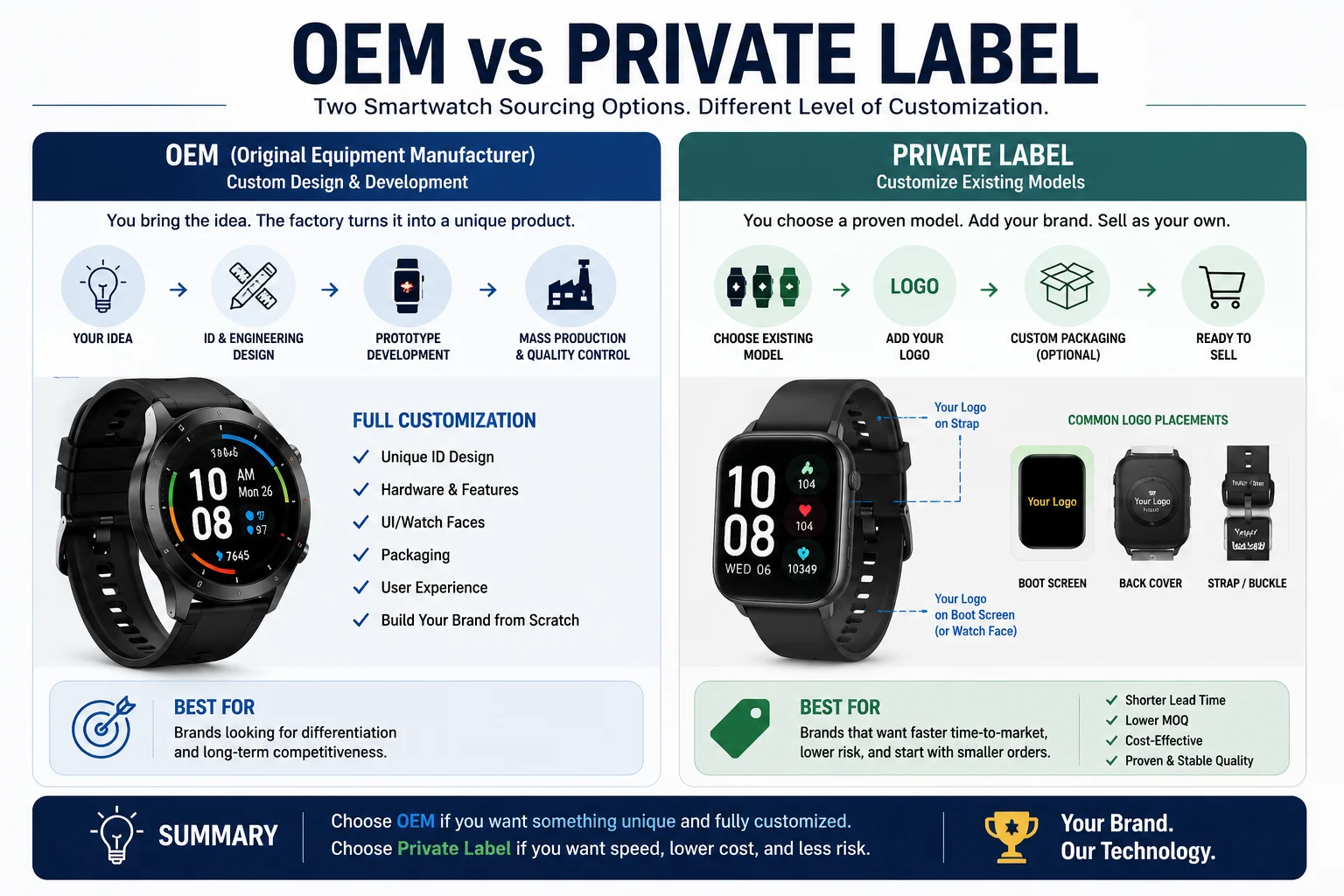 OEM vs Private Label Smartwatch Sourcing A diagram showing the difference between an OEM custom design and a private label logo placement