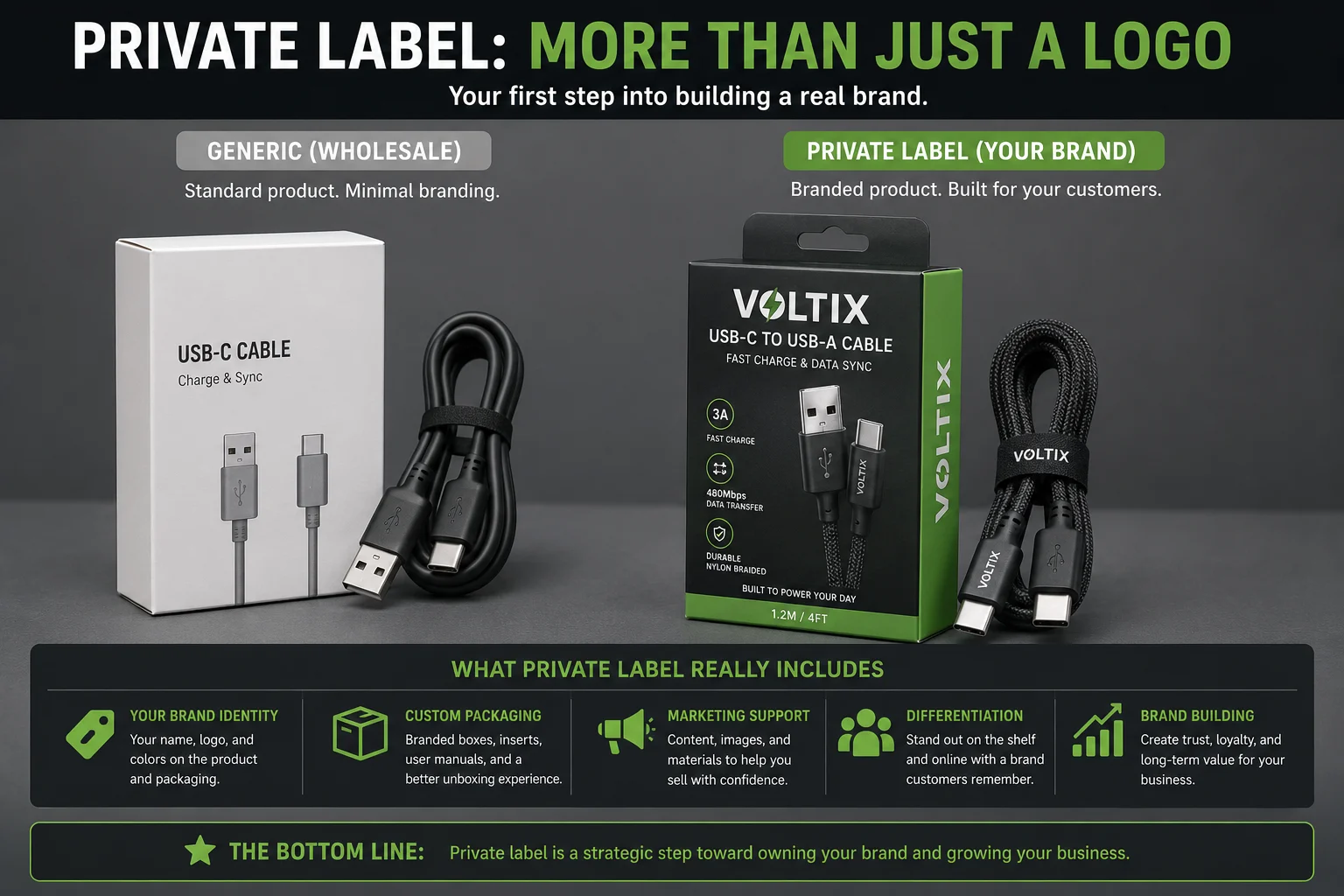 Private label branding on product packaging A custom branded box next to a generic USB cable