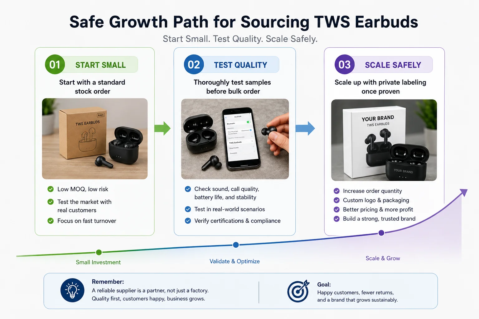 Safe Scaling Strategy A graph showing a safe growth path: Start Small, Test, and then Scale