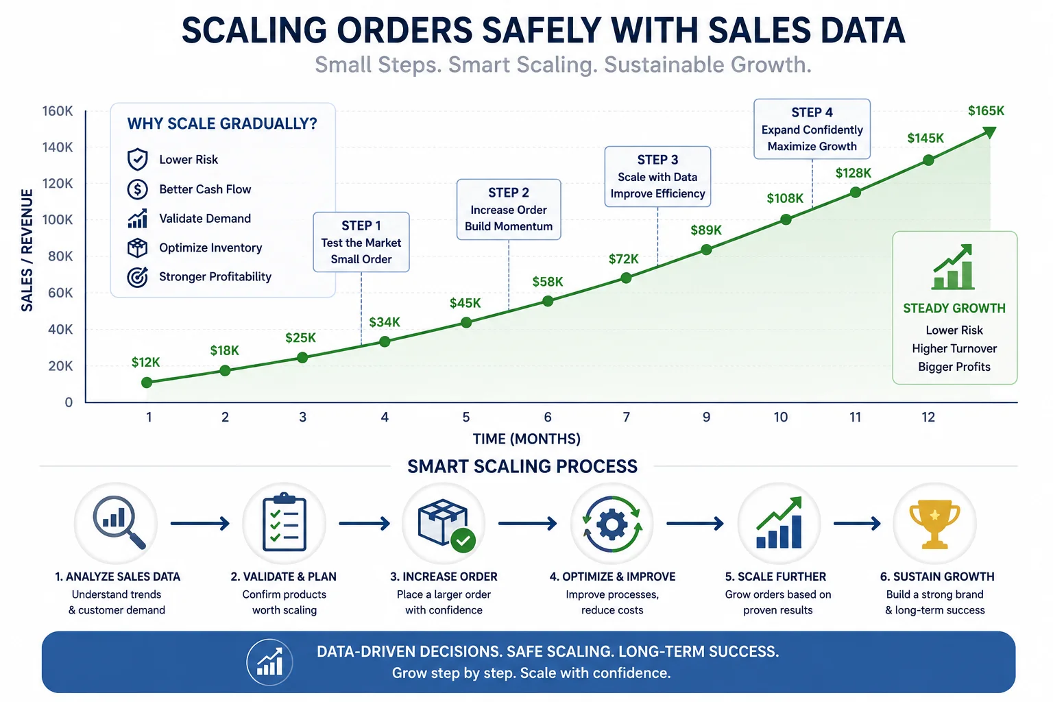 Scaling Orders Safely with Sales Data A graph showing steady, incremental growth