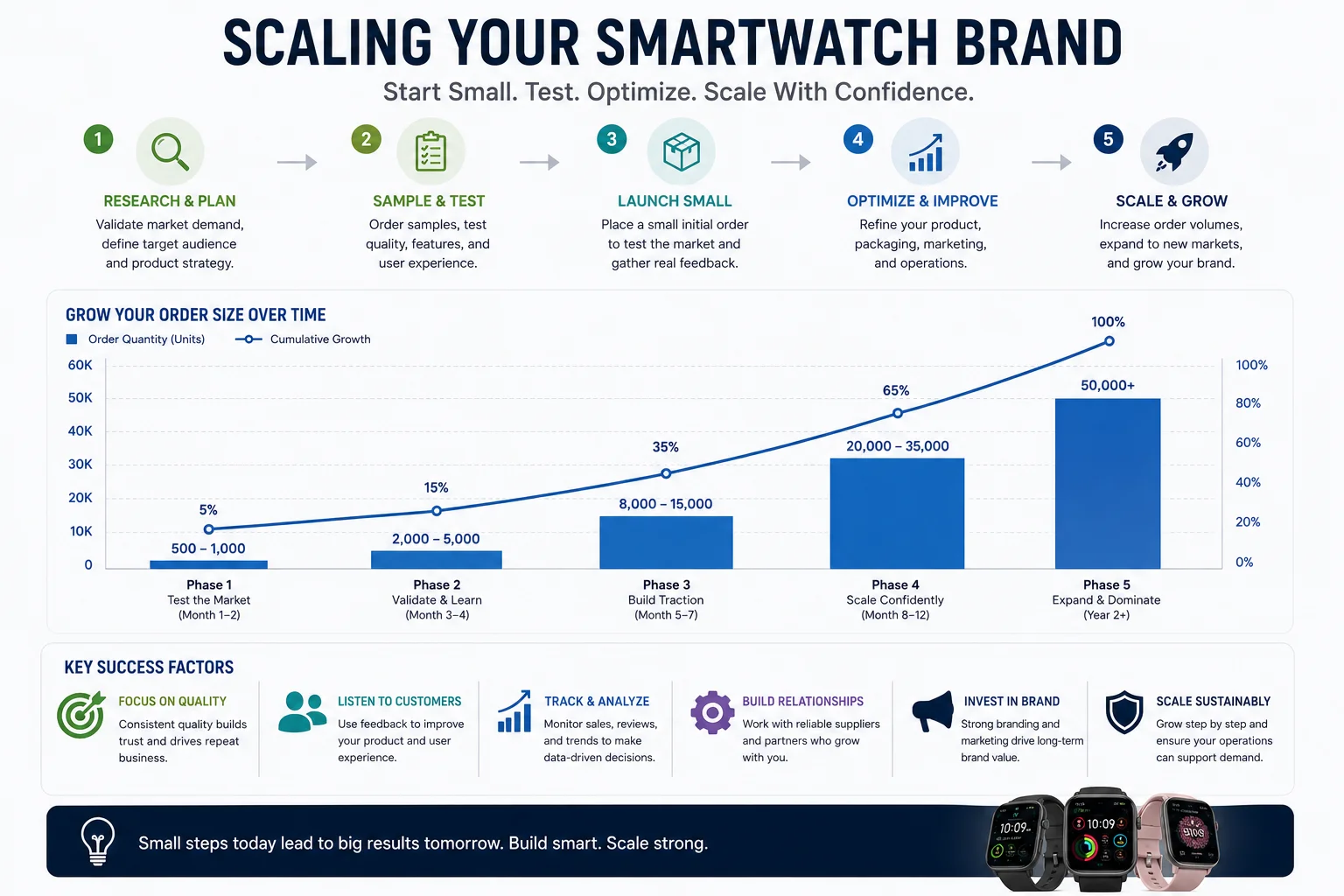 Scaling a Smartwatch Brand a graph showing a gradual increase in order size over time