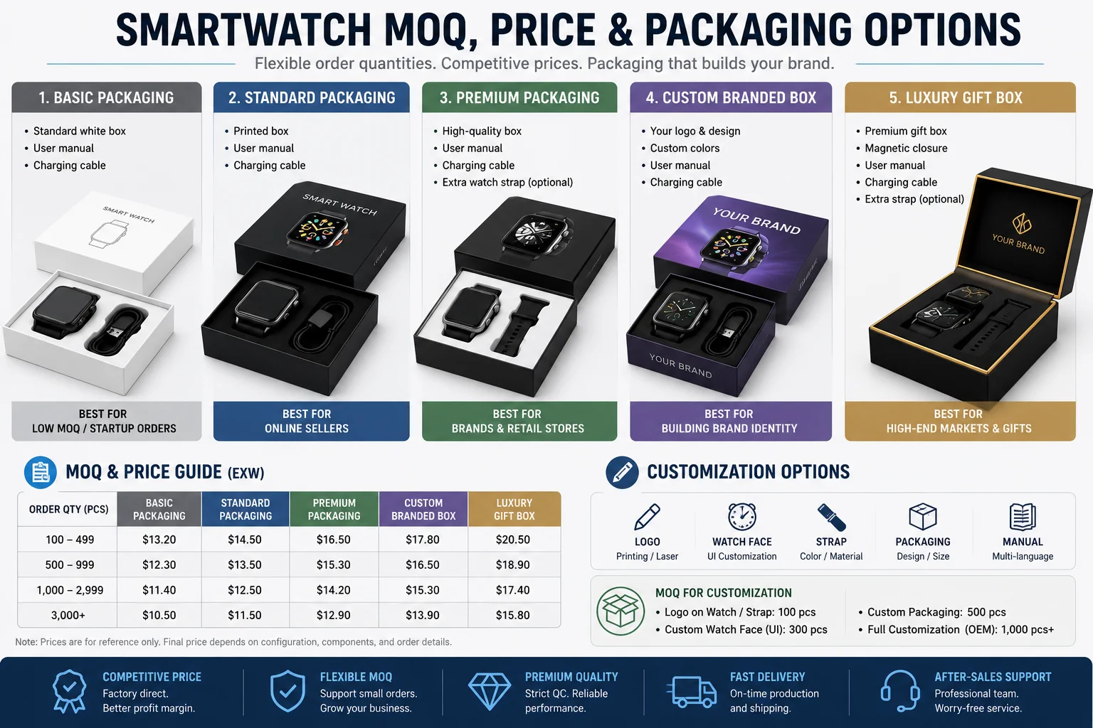 Smartwatch MOQ Price and Packaging Different types of smartwatch packaging, from basic boxes to custom branded ones