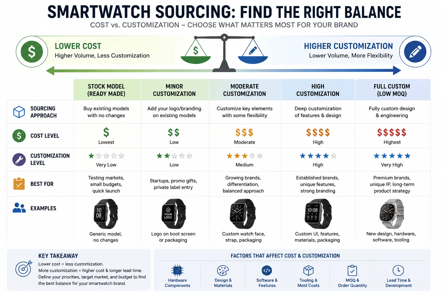 Smartwatch Sourcing Trade-offs a diagram showing the balance between cost and customization for smartwatches