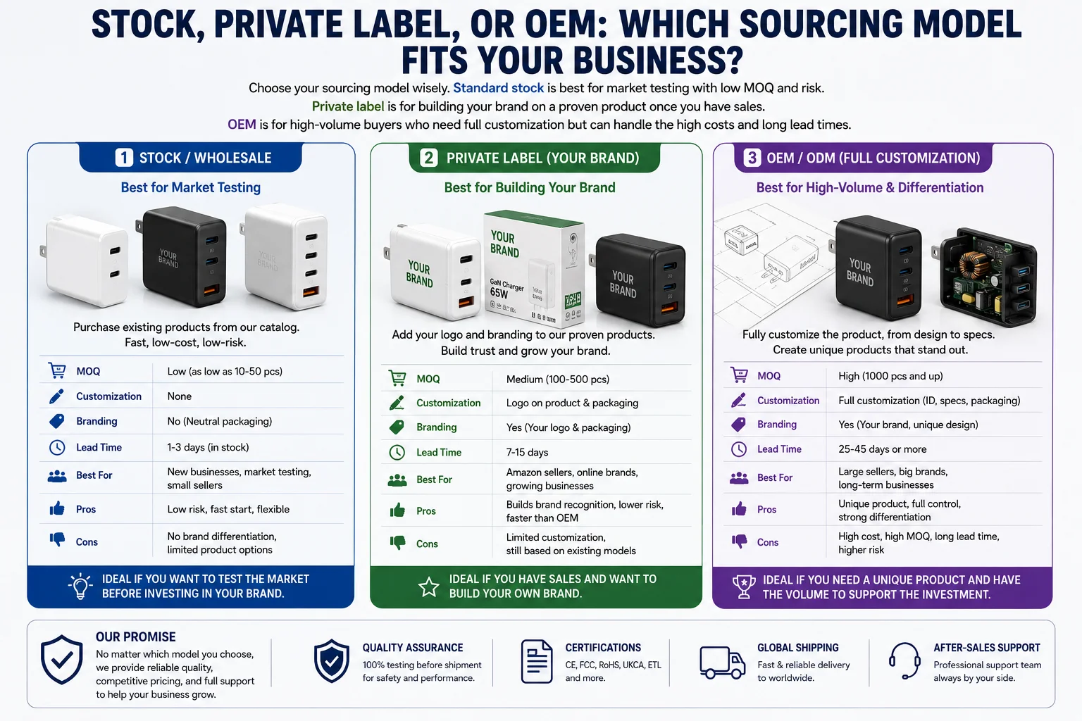 Wholesale vs Private Label vs OEM Three boxes showing options for wholesale, private label, and OEM chargers