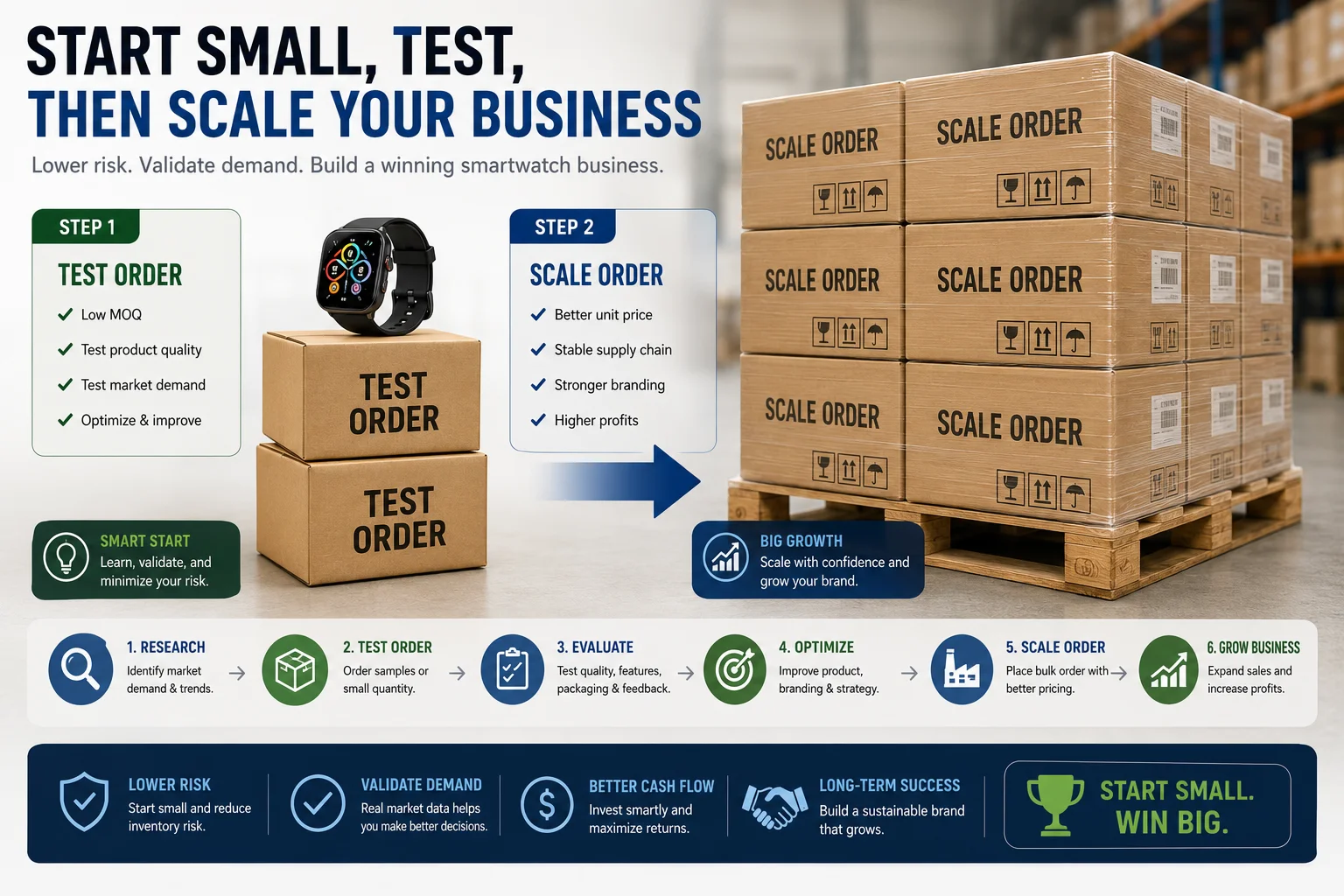 A small trial order box next to large bulk order pallets