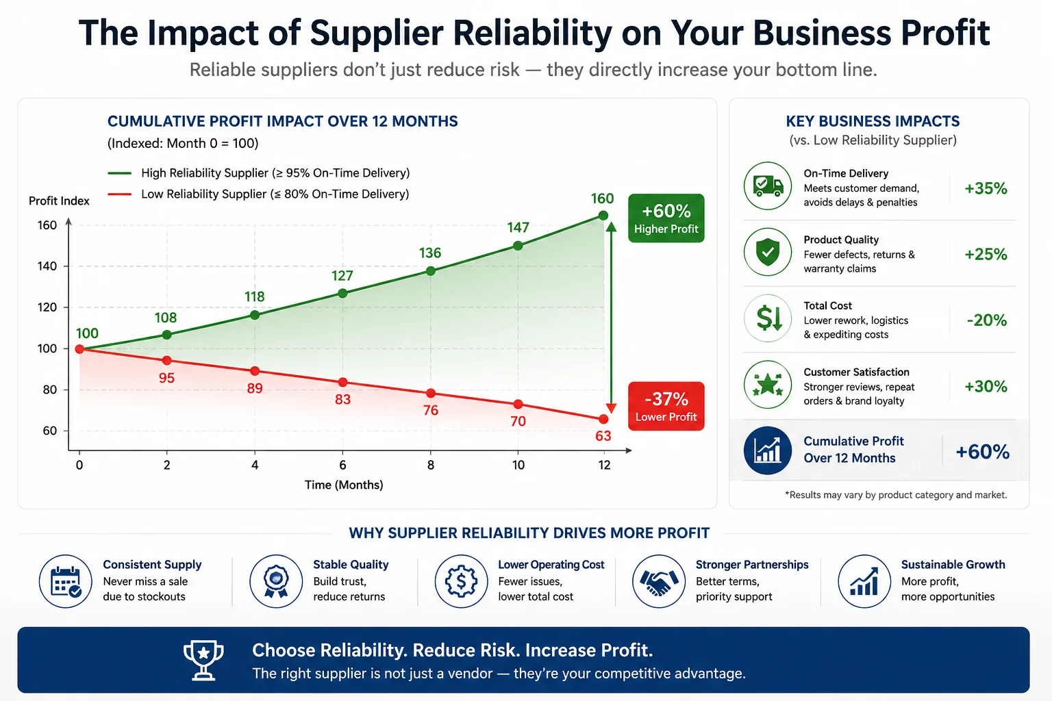 Chart showing the impact of supplier reliability on business profit