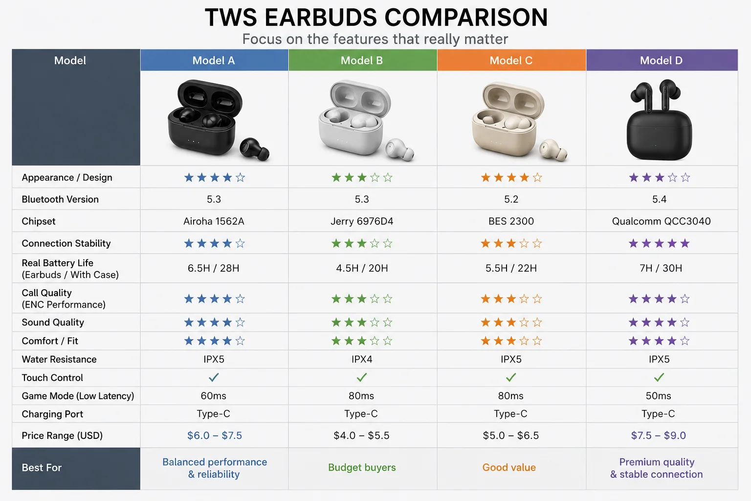 Key Features of TWS Earbuds A comparison chart showing features of different TWS earbuds