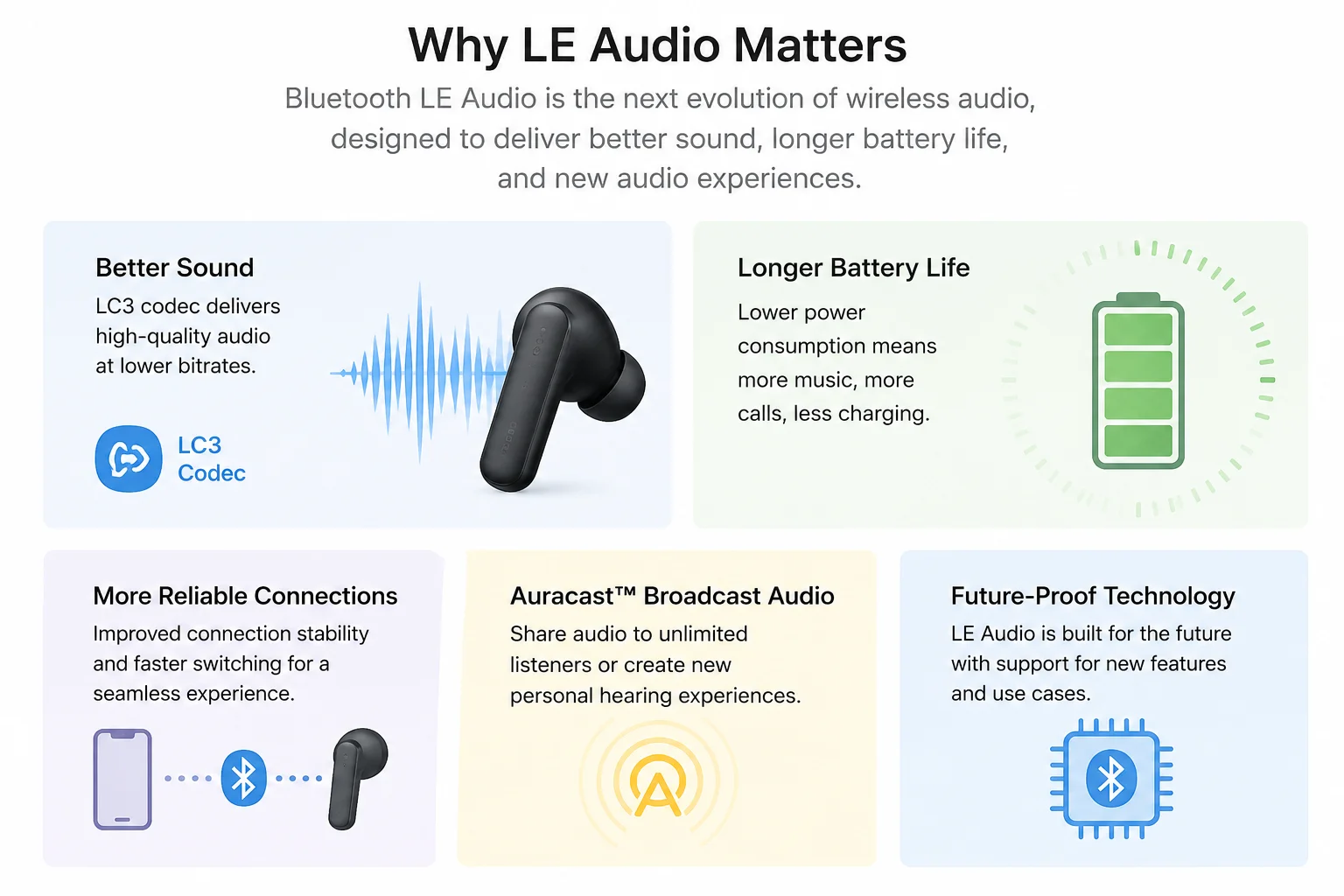 Benefits of Bluetooth LE Audio Diagram showing LE Audio benefits: better quality, longer battery life
