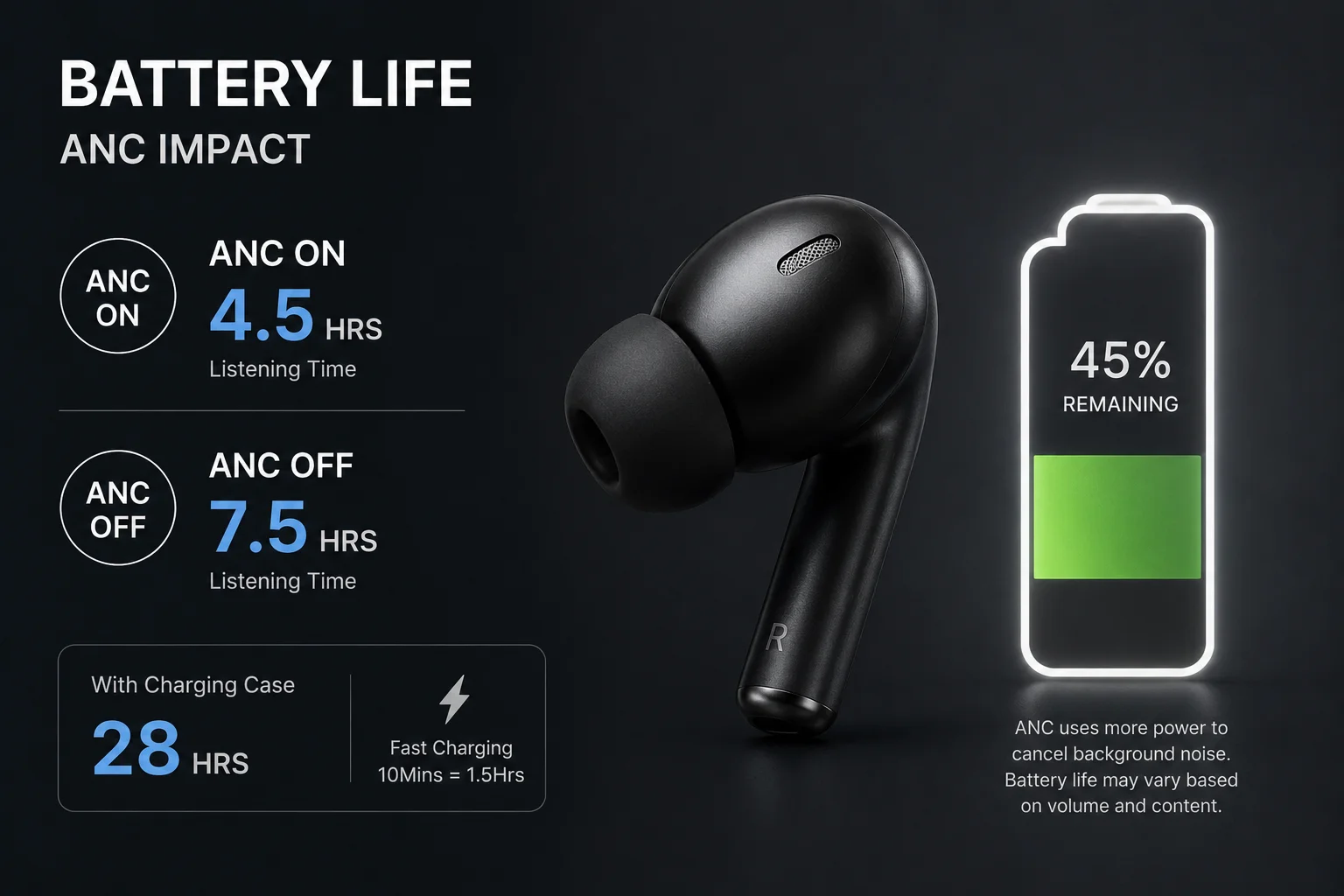 ANC effect on battery life An earbud next to a battery icon that is partially drained