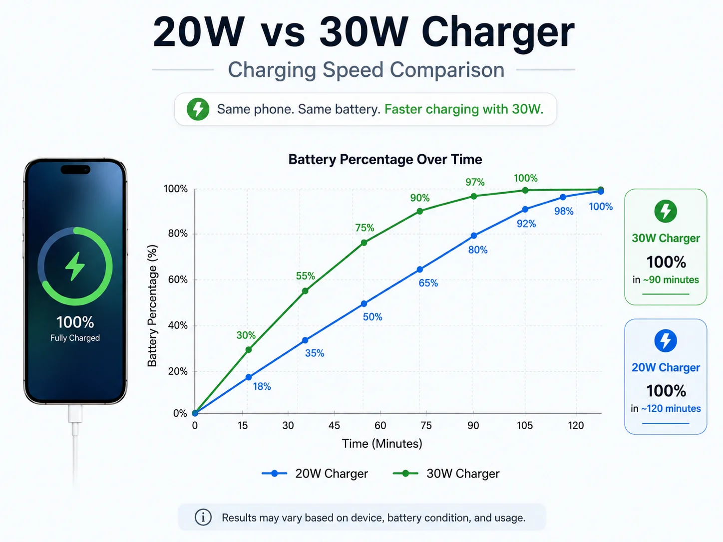 A graph showing the charging speed comparison between a 20W and a 30W charger on a compatible phone