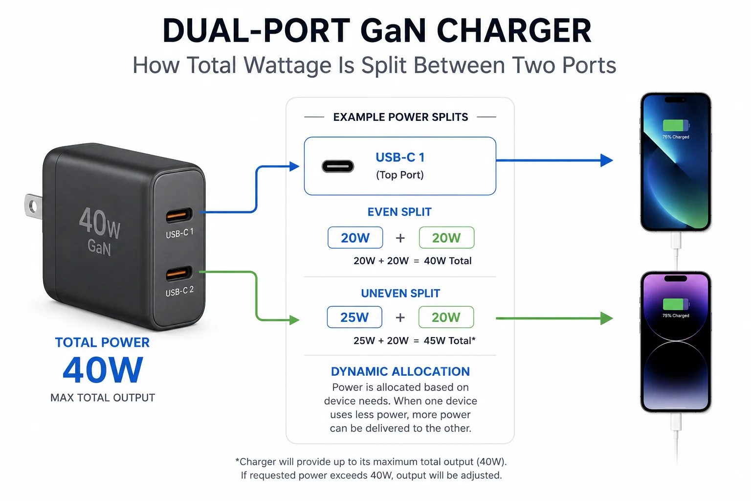 GaN Charger Wattage Distribution A diagram showing how total wattage is split between two ports.
