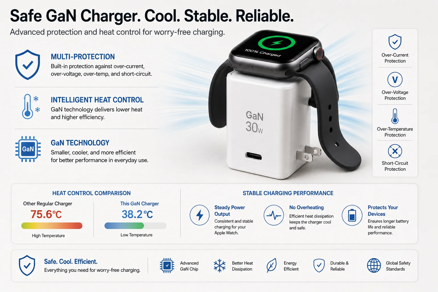 safe GaN charger heat control stable charging performance