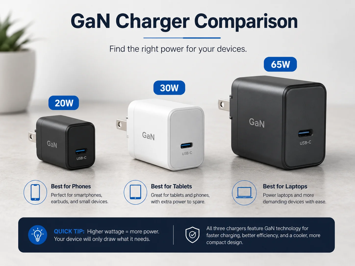 20W vs 30W vs 65W GaN Chargers Side-by-side comparison of 20W, 30W, and 65W GaN chargers