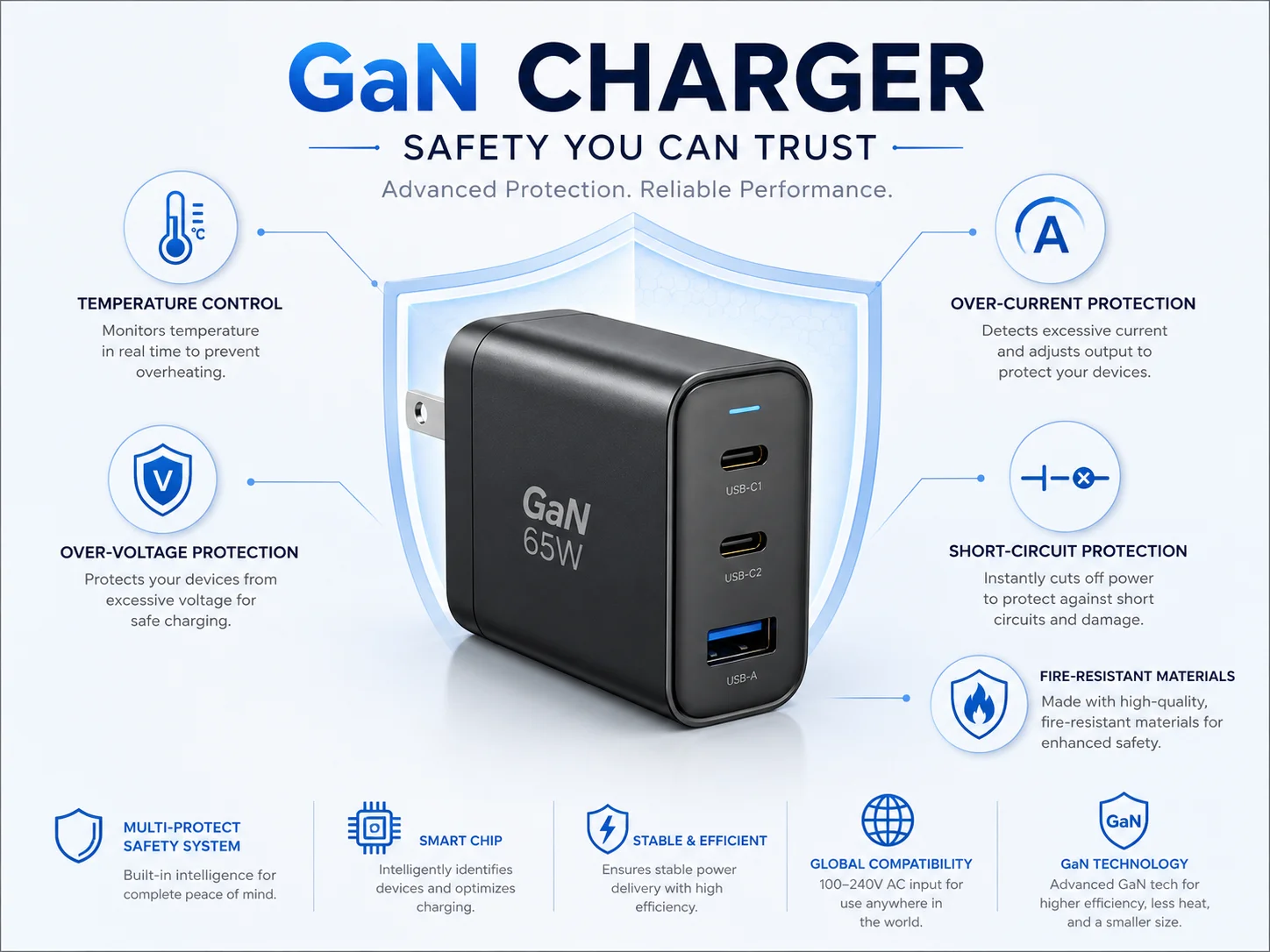 GaN Charger Safety Features An icon-based graphic showing safety features like temperature control and over-voltage protection