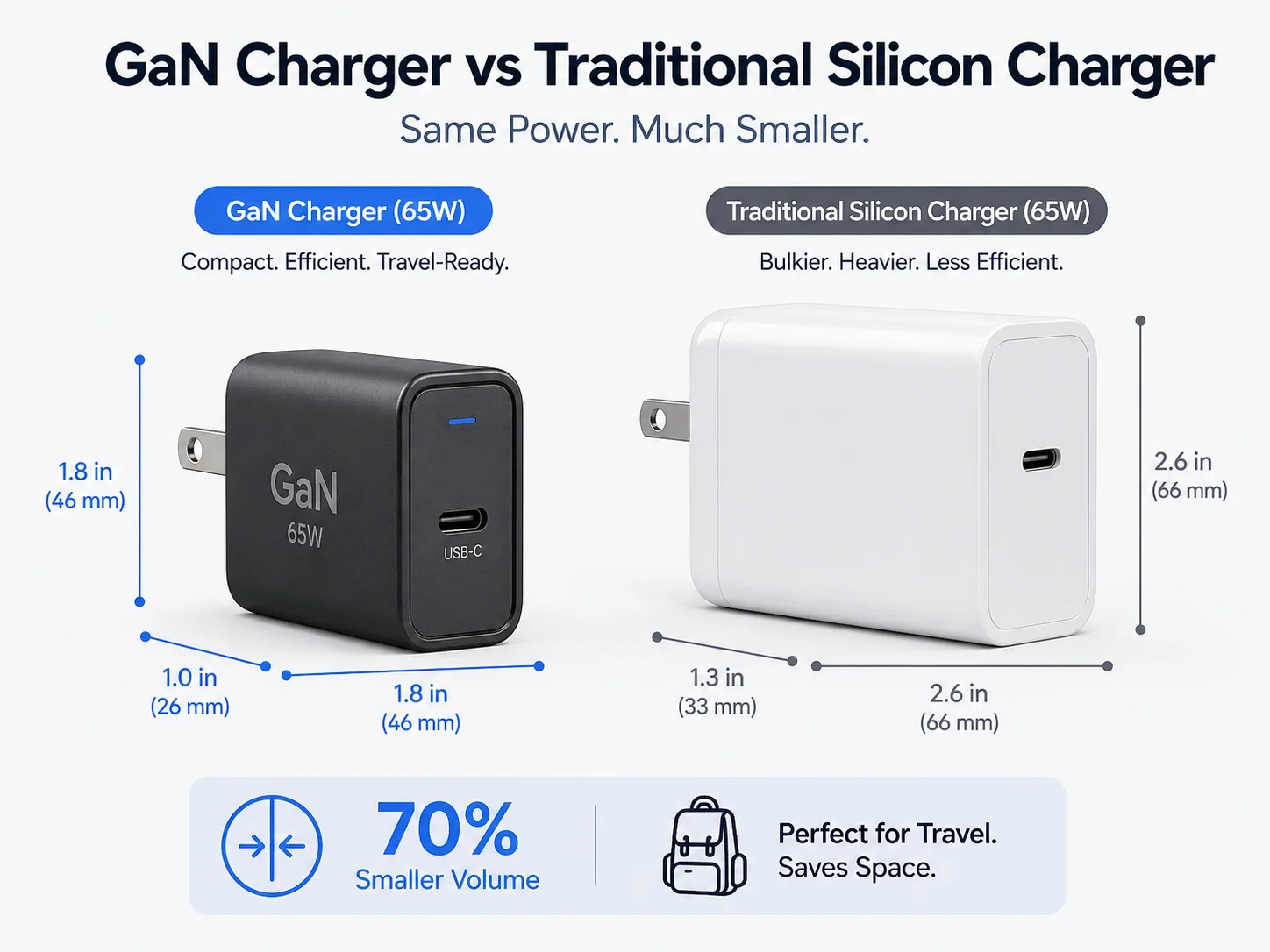 Diagram showing the size difference between a GaN charger and a silicon charger