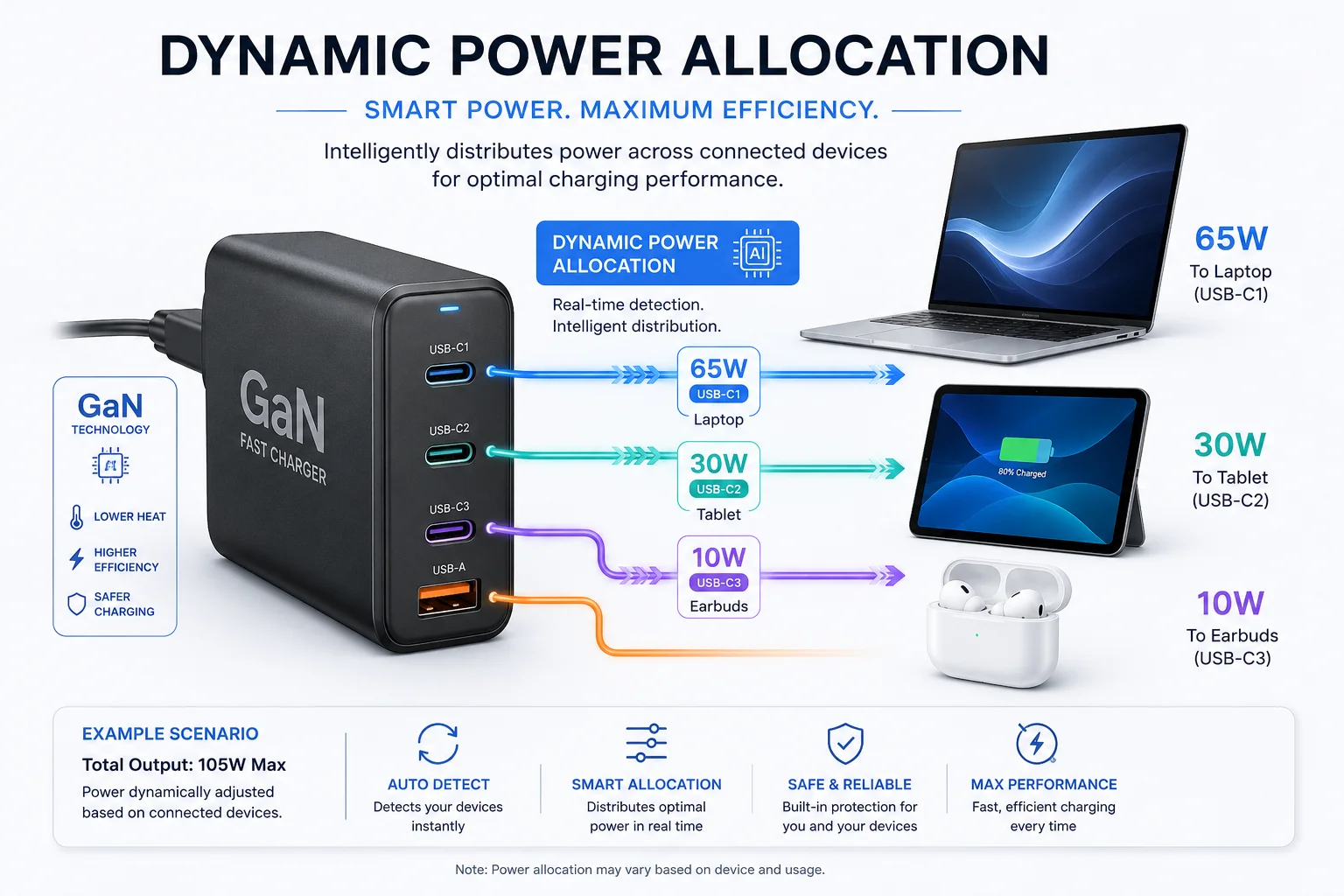 Dynamic Power Allocation An infographic showing dynamic power allocation in a charger.
