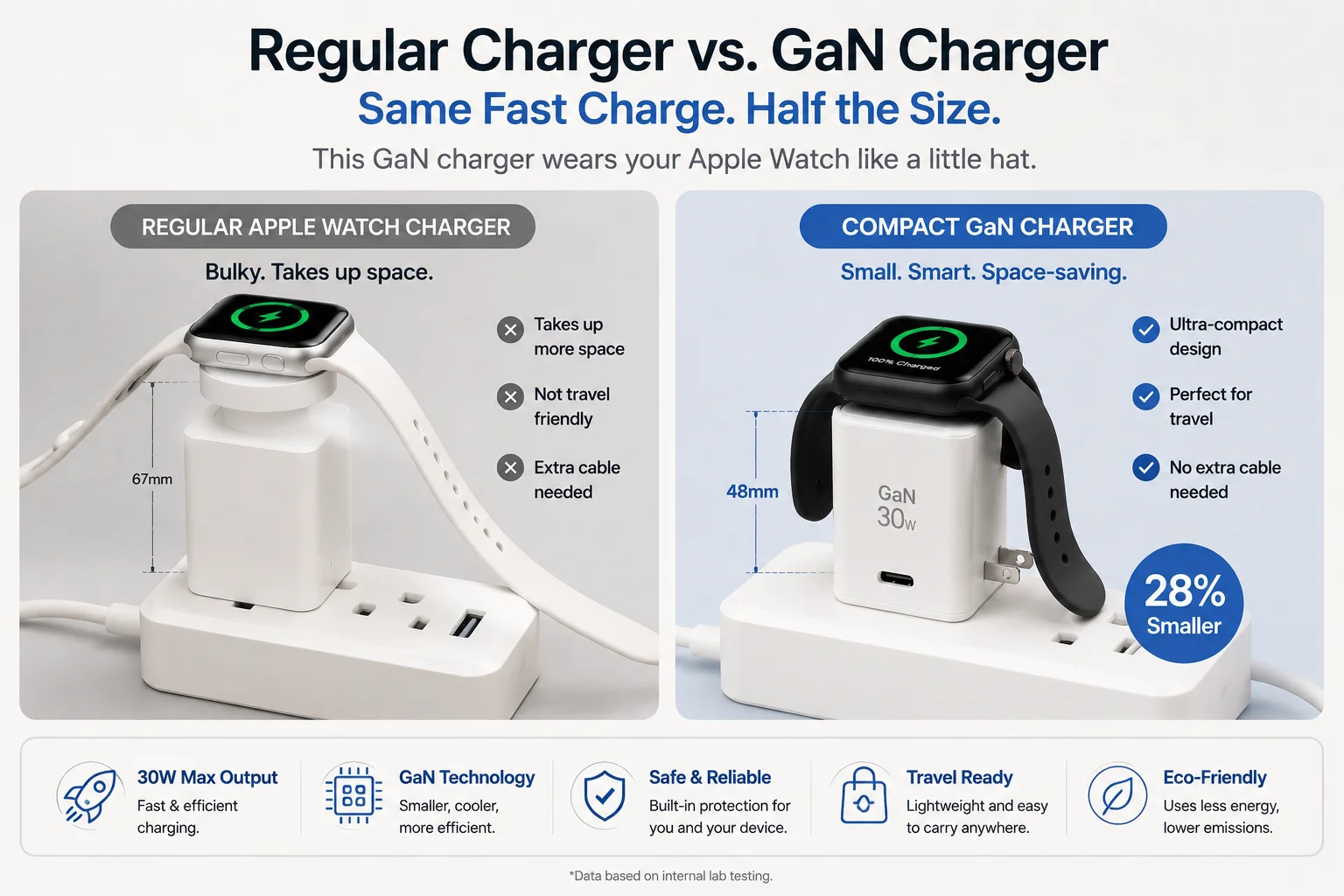 regular Apple Watch charger compared with compact GaN charger