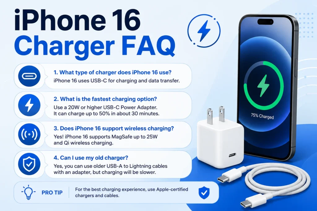 iPhone 16 charger FAQ showing USB-C charging, fastest charging options, wireless support, and adapter advice alongside a phone, charger, and cable.