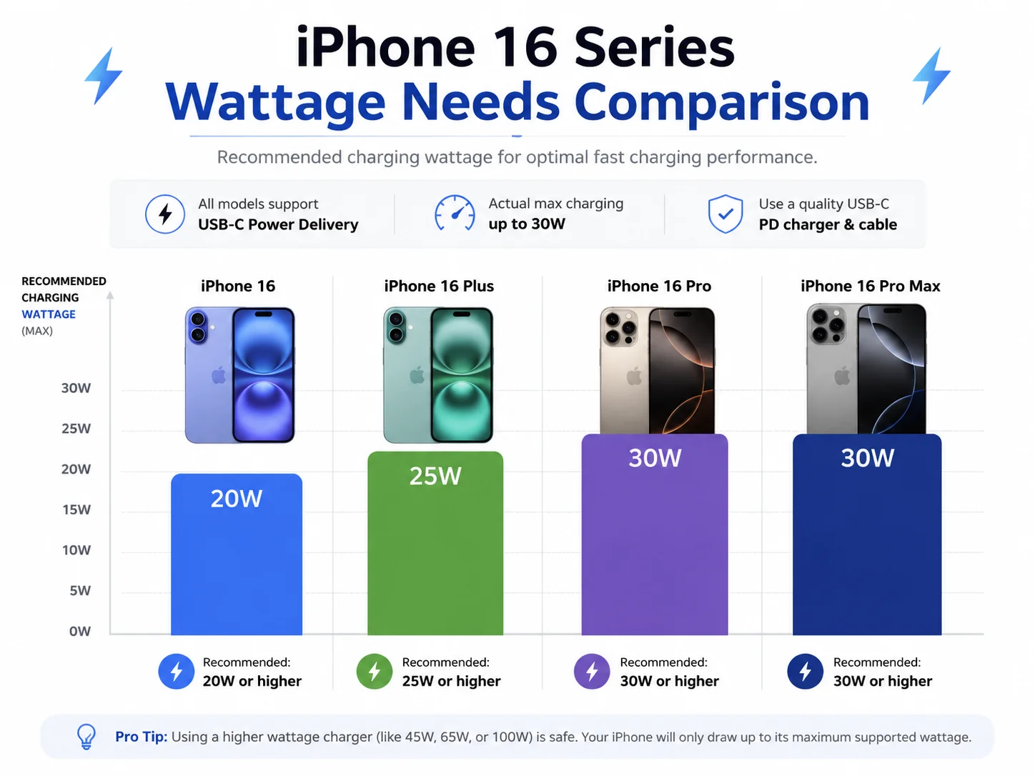 iPhone 16 Wattage Needs A chart comparing the wattage needs for different iPhone 16 models