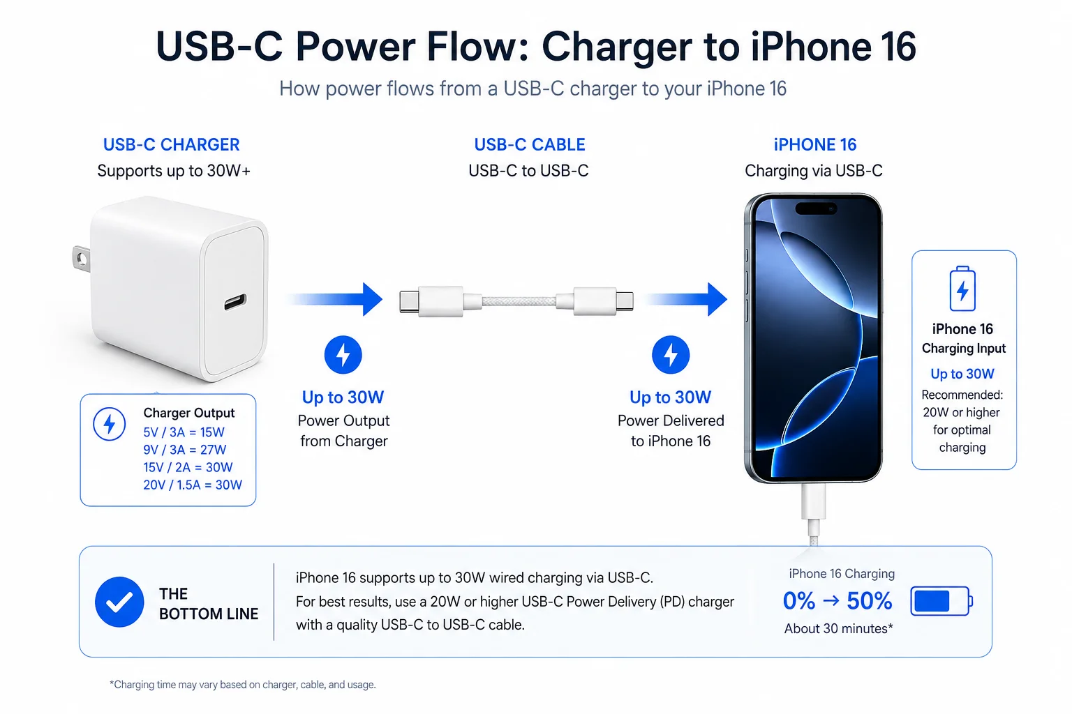 iPhone 16 Charging Wattage Support diagram showing power flow from charger to iPhone 16