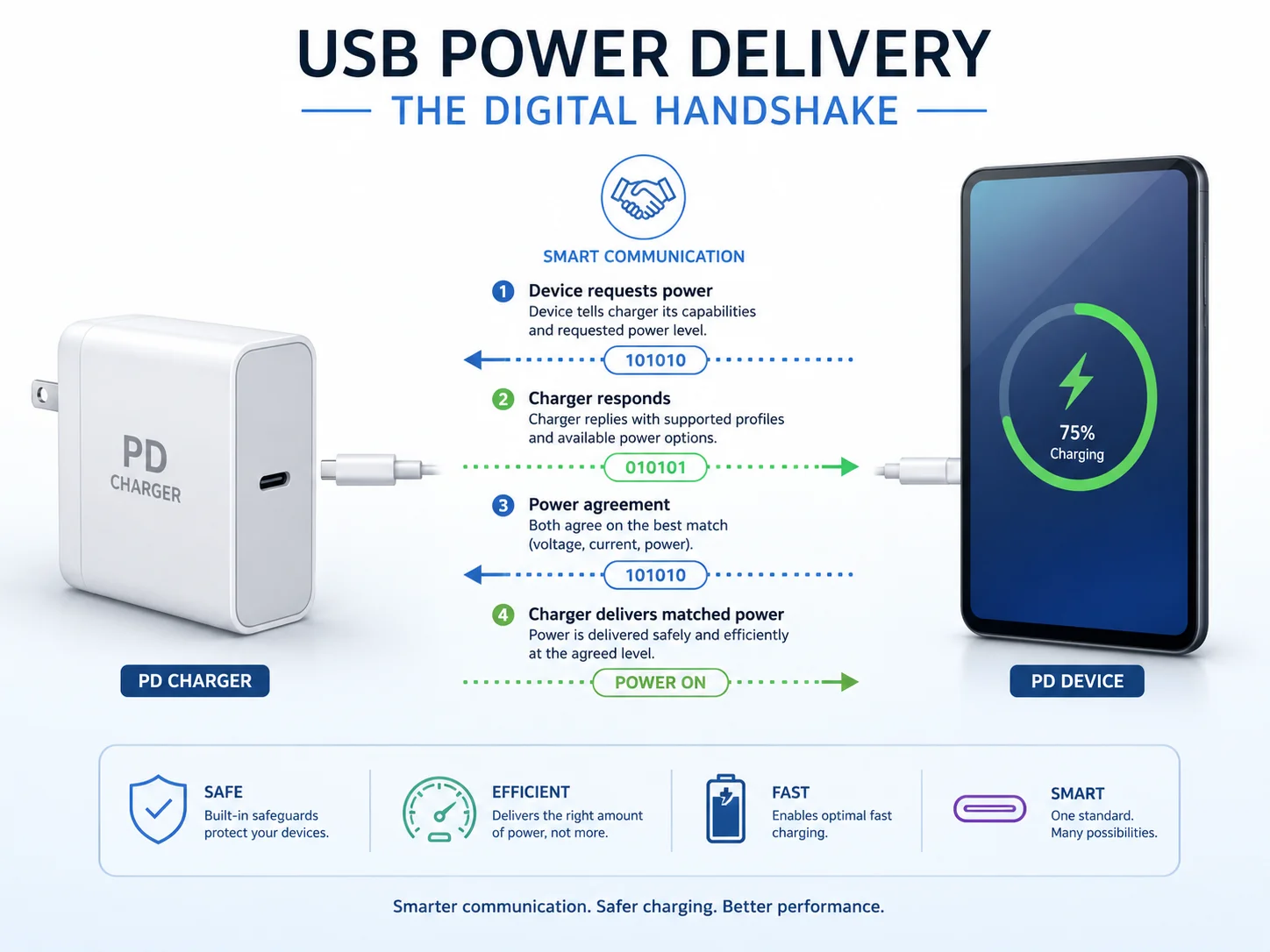 An illustration of the 'digital handshake' between a PD charger and a device