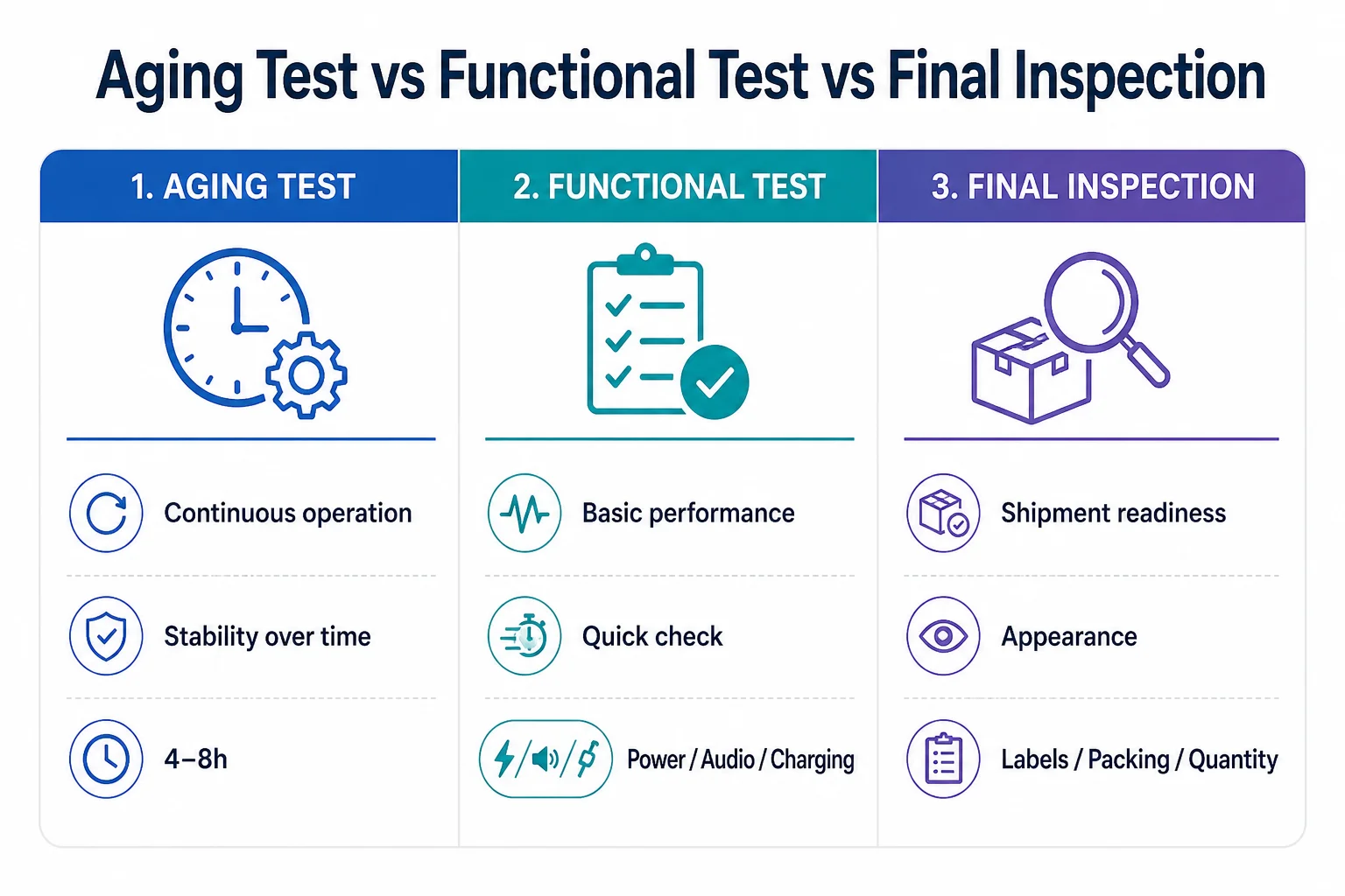 Electronics Testing and Inspection Comparison electronics aging test versus functional test and final inspection